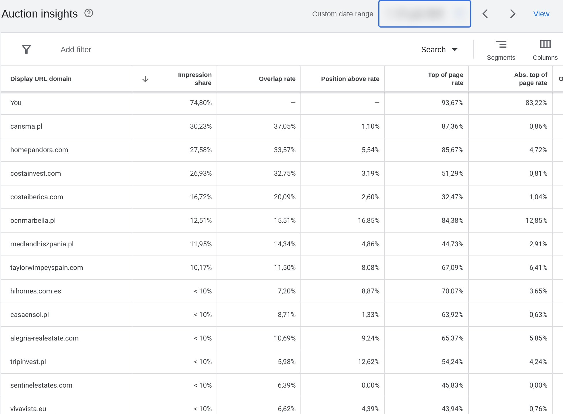 Zrzut ekranu Auction insights Google Ads: 74,80% udziału w wyświetleniach dla konta zarządzanego przez Rank Higher